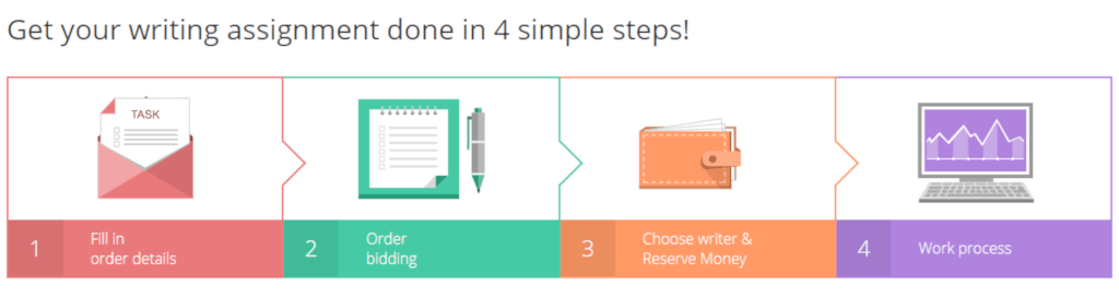 4 steps how it works Review Of Bid4Papers